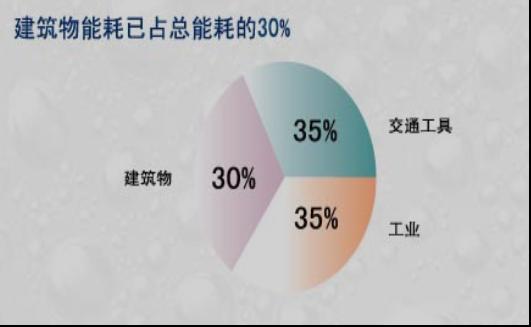节能技术产生的原因
